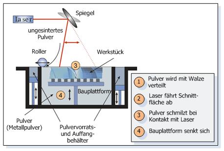 SLS-Technologie Selektives Lasersintern (engl.