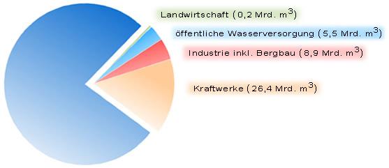 1. Wasser Allgemein / Einleitung Insgesamte Wasserförderung in Deutschland von