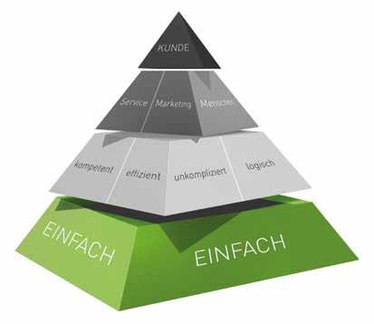 DAS SYSTEM NOVELAN System NOVELAN Vertrieb Produkte komfortabel zuverlässig Im System NOVELAN zieht sich die Einfachheit durch alle Bereiche der Marke: vom Markenkern über die Produkte bis hin zur