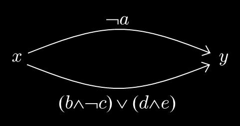 Transformation mit PS-Graphen Beispiel: Ψ = a