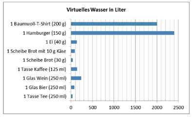 Abb. 1: Virtuelles Wasser einiger Produkte, nach Schubert (2011) ausgearbeitet 6 und ist eine Erweiterung des Virtuellen Wassers.
