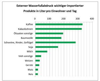 Abb. 2: Wasserfußabdruck für nach Deutschland eingeführte landwirtschaftliche Produkte, nach Sonnenberg et al.