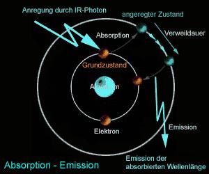 Angeregte Zustände Bei einem Atom ist der Grundzustand durch die energetisch niedrigste Elektronenkonfiguration bestimmt.