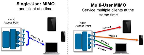 MU-MIMO Multi User - Multiple Input Multiple Output Access Point kann seine Antennen