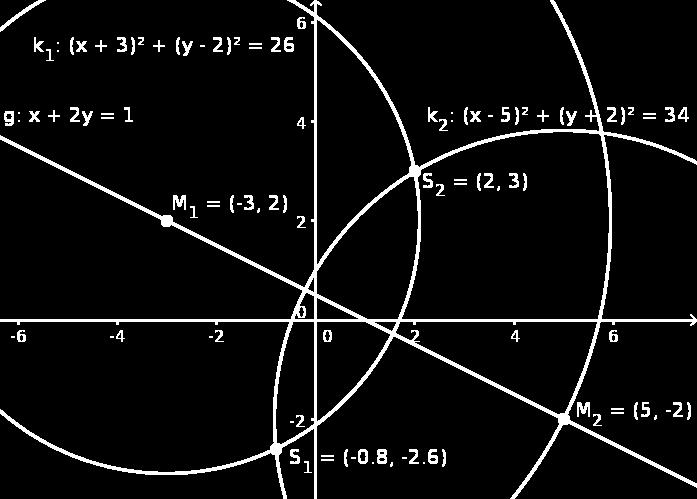ad d) Bestimmung von Mittelpunkt M 1 und Radius r 1 von k 1 : M 1 3, r 1 6 Bestimmung der gleichung für k : Der Mittelpunkt M soll auf der Geraden g: X M 1 t 1 liegen und von M