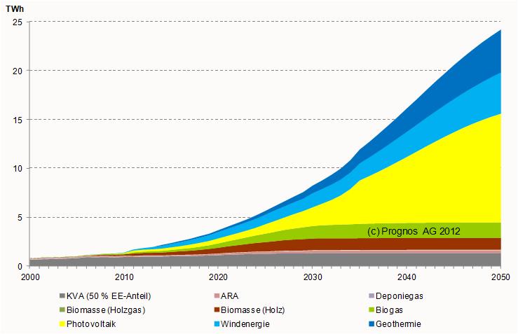 Energie Strategie 2050 Bundesamt für Energie (erneuerbare Energie Ziele ohne Hydro) Totaler Bedarf CH 2050: ca.