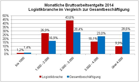 Rahmenbedingungen Entgeltniveau im Speditions- und Logistikgewerbe Vergleichsweise geringes Bruttoentgelt Quelle: Bundesagentur für Arbeit: