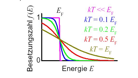 IV.4.1: Ladungsträgerstatistik Hierbei wird das chemische Potential µ meistens als Fermi- Energie E F bezeichnet. Abb. IV.