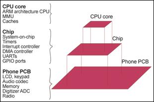 2. Hardware Anforderungen Prozessor benötigt einen 32bit, Little-Endian Mikroprozessor der ARM-Architektur mit einer MMU und Cache. Der Befehlssatz muss ARM V4 oder später sein.