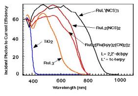 S-3 NANOMAX - dye-sensitised nanocrystalline solar cells having maximum performance Ongoing Work and Results 2003 Some years ago it was discovered that nanocrystalline oxides with different band