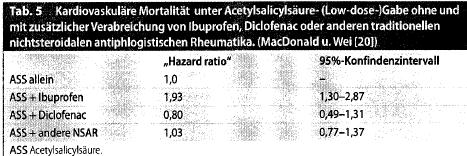 MacDonald TM, Wei L (2003) Effect of ibuprofen on