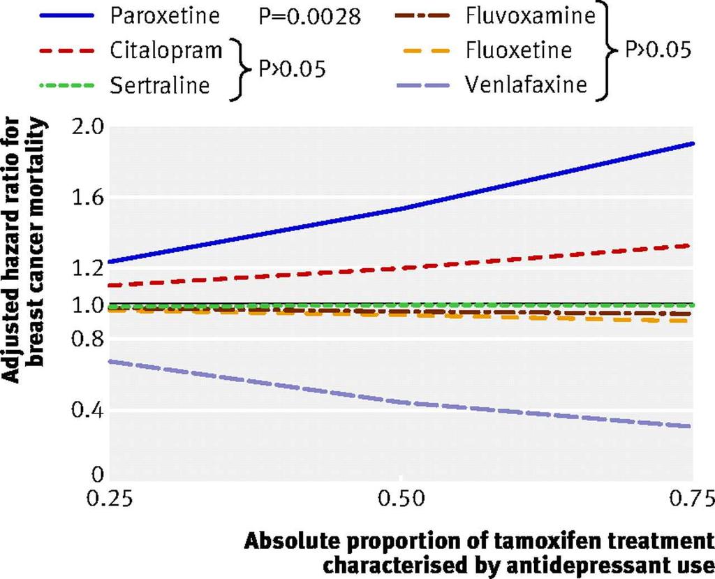 Risk of breast cancer mortality associated with increasing proportions of antidepressant use during tamoxifen treatment Kohortenstudie: 24430 Frauen>66a Mamma Ca Von 1993-2005 Tamoxifentherapie 30%