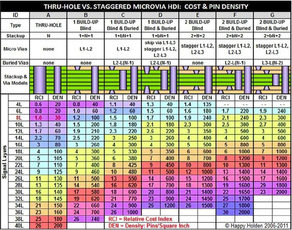 HDI Kosten Preis-Density-Matrix Die Preis-Density Matrix vergleicht den relativen Preis Index (RCI) von Through-Hole