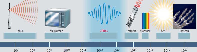 3 What are Terahertz (THz) / mm-waves?