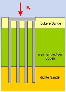 Druckpfahlgruppen - Widerstände Randbedingungen / Vorgehensweise: 9 L 24 m; 0,3 D s 1,5 m, max.