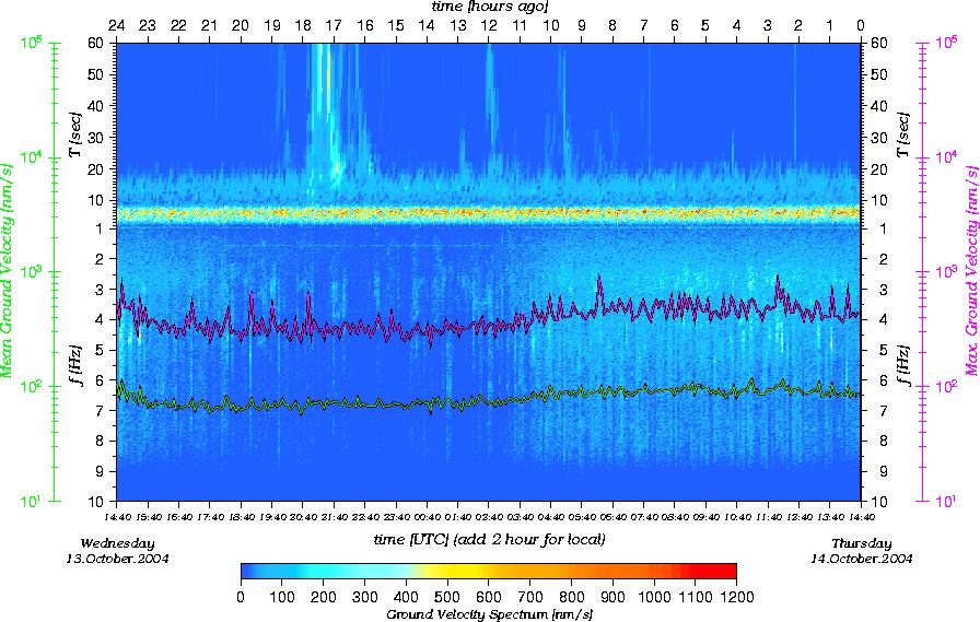 Seismo-Wetter Laufendes Spektrum