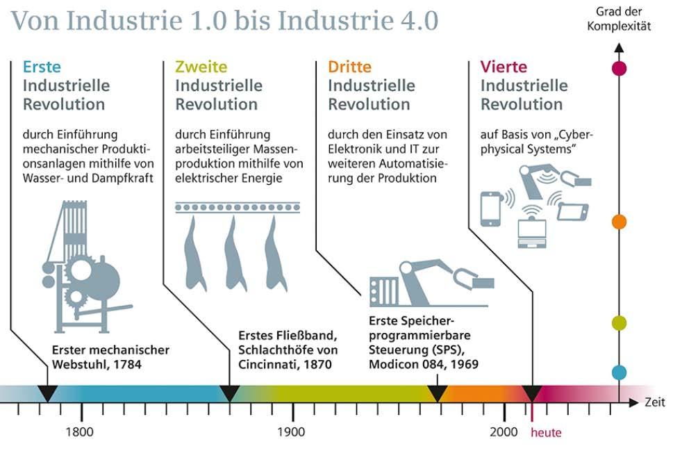 Von Elektronik zu Industrie 4.0 Nach Dampfmaschine, Fließband, Elektronik und IT bestimmen intelligente Fabriken ( Smart Factories ) die vierte industrielle Revolution.