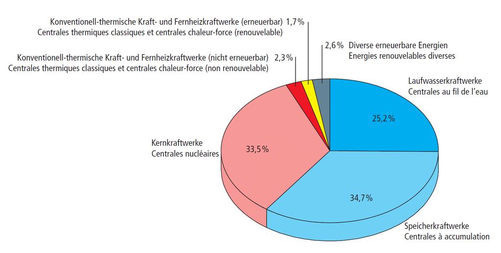 Stromproduktion der Schweiz im