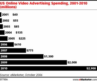 Ein positiver Aspekt für YouTube aus diesem Umfeld ist sicher die zunehmende Verschiebung von Werbeausgaben, weg von Radio und Fernsehen, ins Netz. So werden in Amerika im Jahr 2006 rund $20 Mrd.