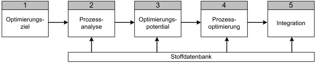 Systematik zur anlagenweiten Optimierung komplexer Downstream- Prozesse in der Chemischen Industrie Hilke-Marie Lorenz, Jens-Uwe Repke, TU Bergakademie Freiberg, Freiberg (Sachs)/Deutschland; Daniel