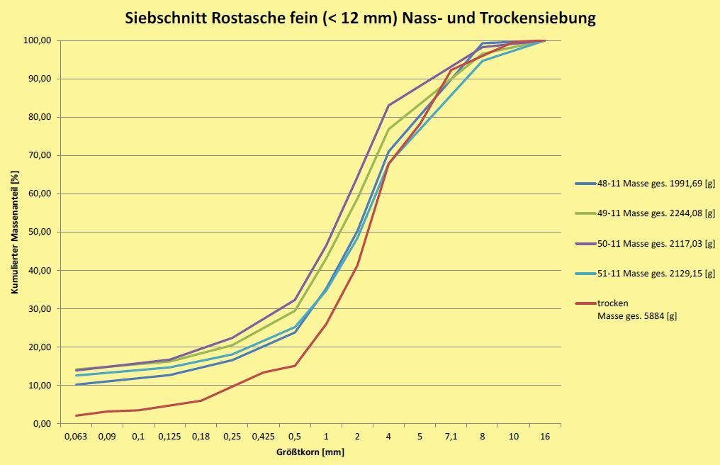 Particle size distribution curve of fine fraction of bottom ash Deike, R.; Ebert, D.; Warnecke, R.