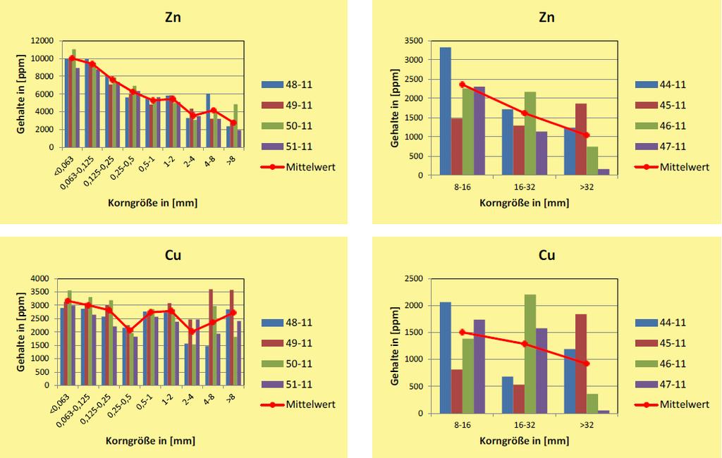 Distribution of Zn and Cu depending on the particle size Deike, R.; Ebert, D.; Warnecke, R.; Vogell, M.