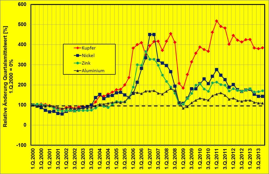 Price changes of metals Nach Daten www.lme.