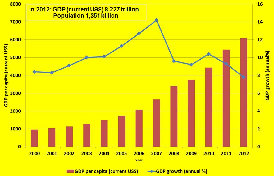 Development of Gross Domestic Product in China http://data.worldbank.org/indicator/ny.gdp.mktp.kd.zg Deike, R.: ZVEI-IZT Workshop, Berlin 19.02.