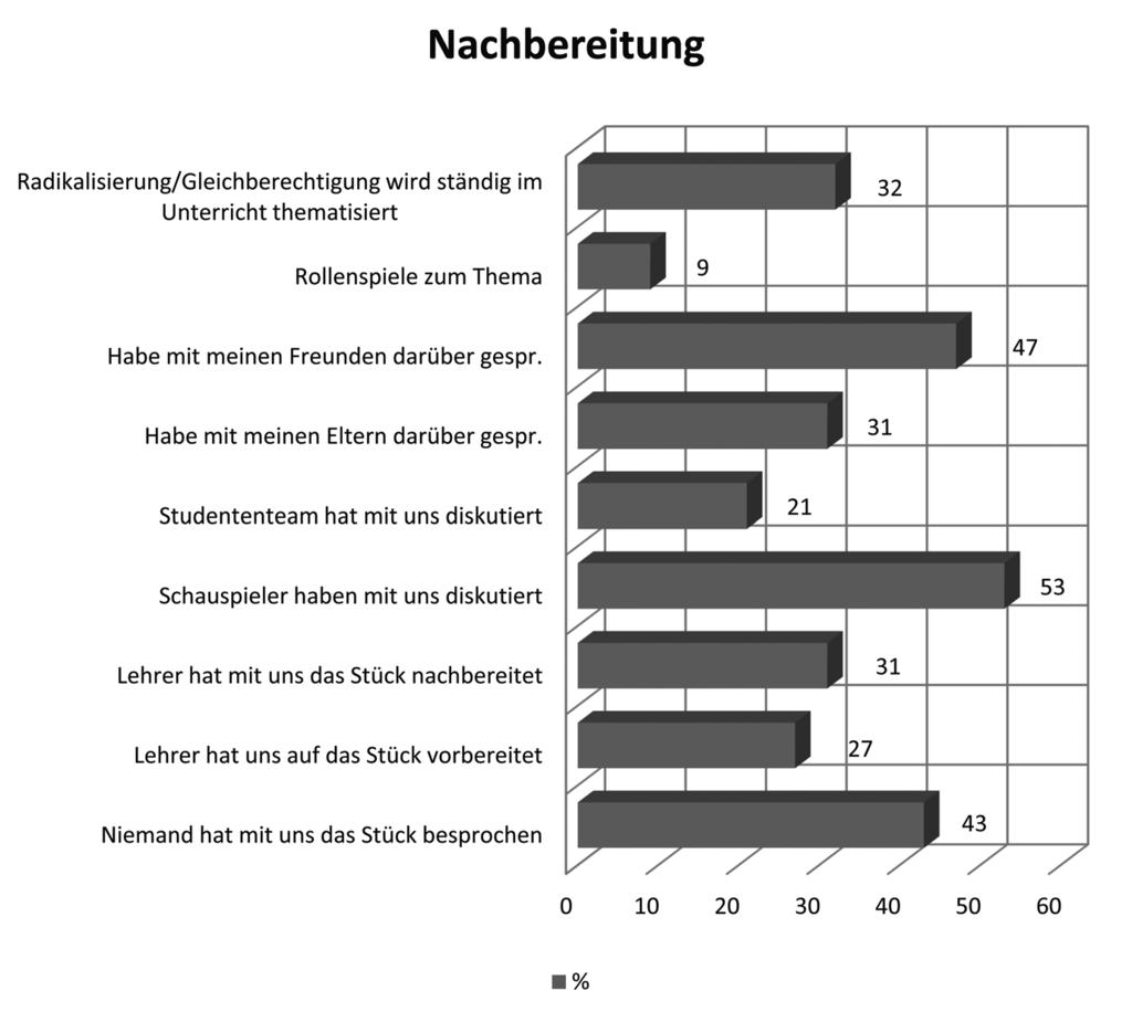 76 Radikalisierung Kriminalistik 2/2017 Schaubild 3: Einschätzung zur Frage Ich fand das Stück gut Schaubild 4: Nachbereitung gleich zu vorhergehenden Schülerstudien sind die Daten durchaus