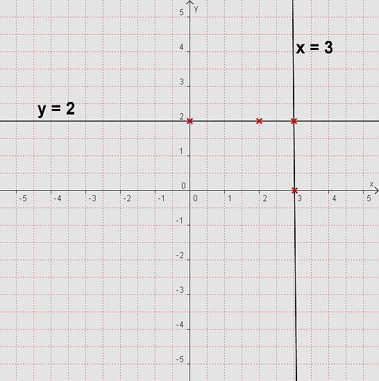 Lineare Funktionen Eine Funktion der Form f (x) = m * x + b heißt lineare Funktion. Das Schaubild einer linearen Funktion ist eine Gerade mit der Steigung m und dem y-achsenabschnitt b.