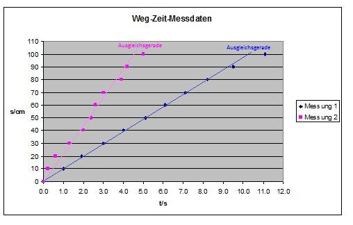 Auswertung: Weg-Zeit-Diagramm Index Geschwindigkeit: v = s t 1. Messung = V 1 = 50cm = 10cm 5s s 2.