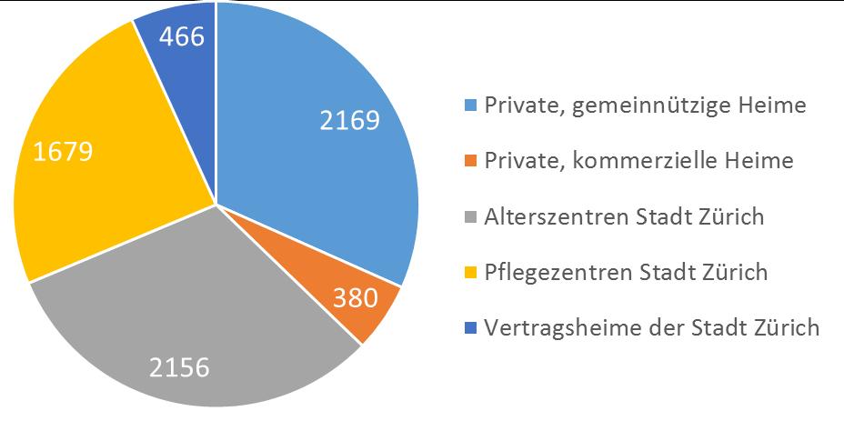 Beispiel Stadt Zürich: Bei 37% der Betten/Plätze keine Steuerung durch Stadt möglich 6850 Pflegebetten / Plätze in