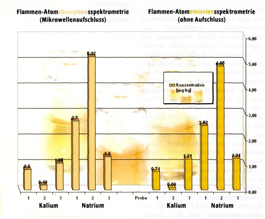 Flammen-Atomemissionsspektrometrie (F-AES) Anwendungsbeispiel: Bestimmung von Alkali-Elementen in Biodiesel (Vergleich