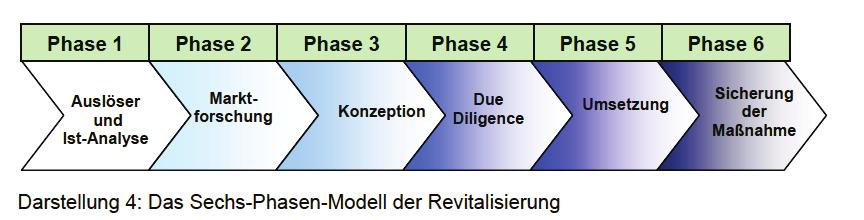 RAHMENBEDINGUNGEN UND ALLGEMEINE ENTWICKLUNG DES EINZELHANDELS STRATEGIE ZUR REVITALISIERUNG VON