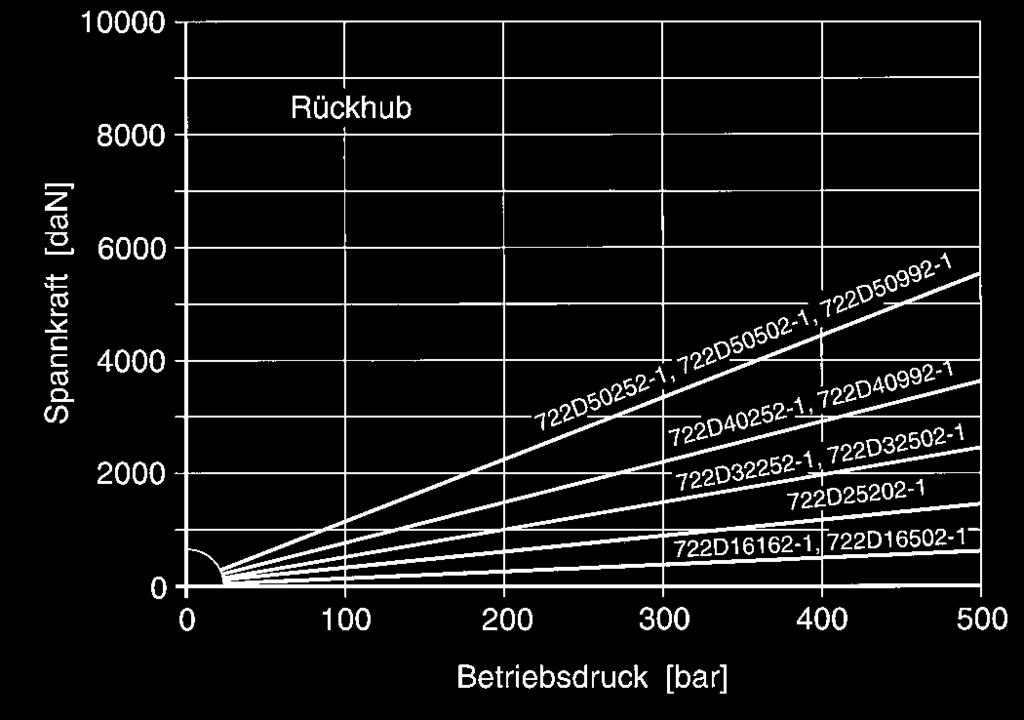 Hydraulische Spanntechnik Hydraulik-Blockzylinder, doppeltwirkend Betriebsdruck max. 500 bar Diese Hydraulik-Blockzylinder eignen sich besonders für Anwendungsfälle mit hoher Schalthäufigkeit bzw.