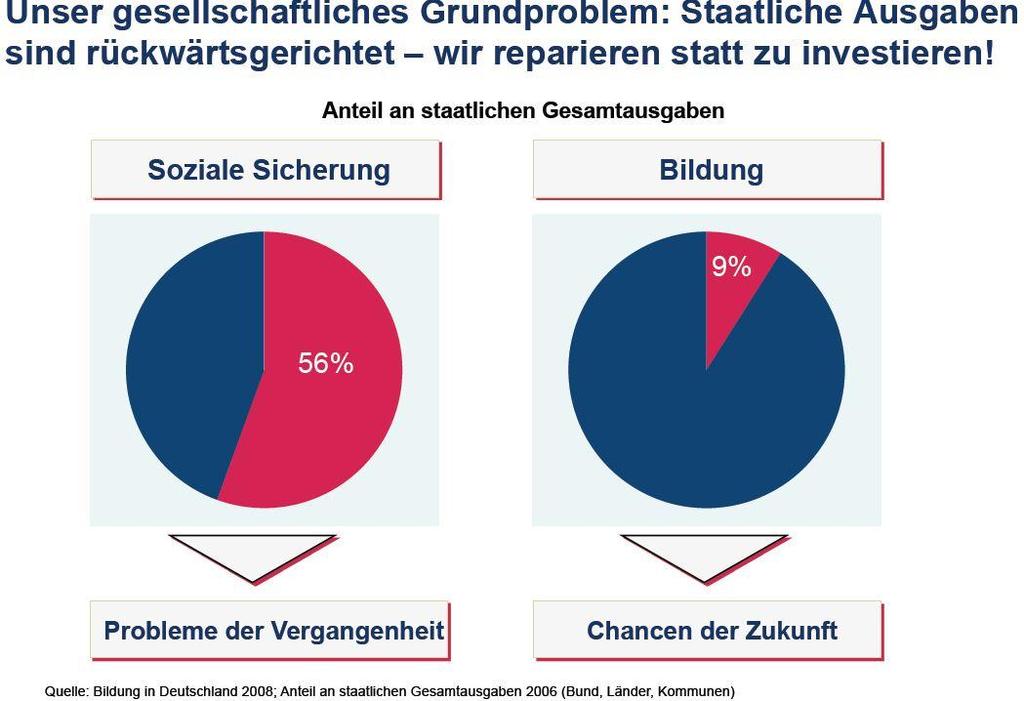 Investieren statt reparieren Quelle: Bertelsmann