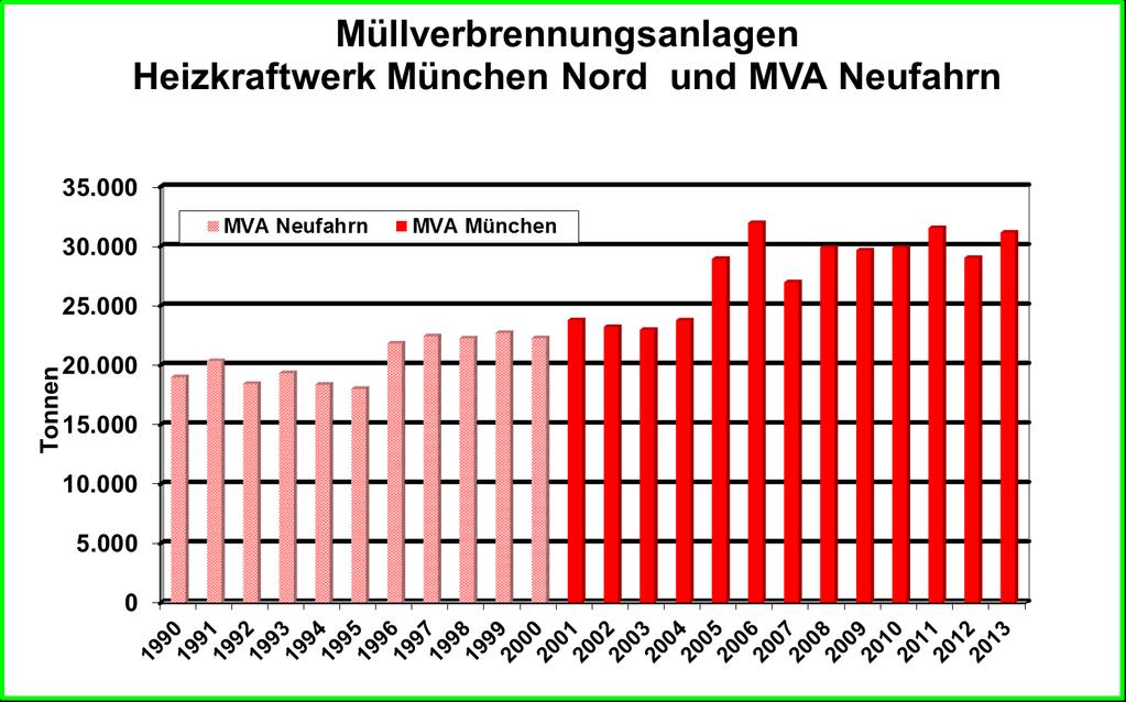 Müllverbrennungsanlagen MVA München 2012 2013 Veränderung in % verbrannter Müll 29.058 31.173 + 7,3 % Alle Angaben in Tonnen 2013 wurden 31.173 Tonnen Müll im MHKW München Nord verbrannt.