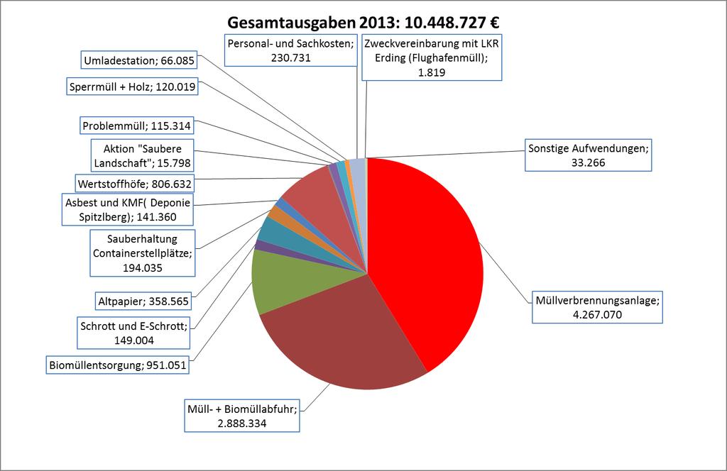Gesamtaufwendungen (ohne Mülldeponie Marchenbach) Ausgaben 2013 Müllverbrennungsanlage 4.267.070 Müll- + Biomüllabfuhr 2.888.334 Biomüllentsorgung 951.051 Schrott und E-Schrott 149.004 Altpapier 358.