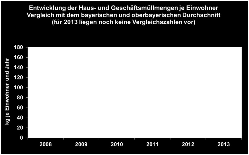 Haus- und Geschäftsmüll 2013 fielen im Landkreis Freising insgesamt 24.919 Tonnen Haus- und Geschäftsmüll an. Das sind 151 Tonnen mehr als im Vorjahr.