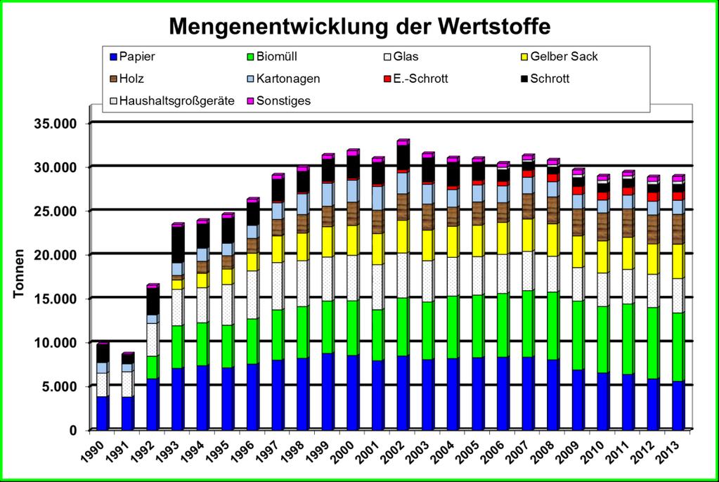Mengenentwicklung der Wertstoffe Wertstoff 2012 2013 Veränderung in % Biomüll 8.139 7.792-4,3 % Gelber Sack 3.469 3.930 + 13,3 % Glas 3.792 3.925 + 3,5 % Holz 3.295 3.400 + 3,2 % Kartonagen 1.565 1.