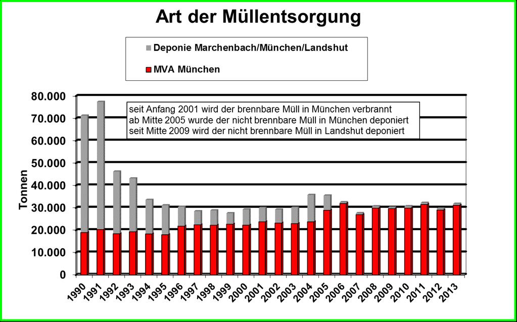 Art der Entsorgung Art der Entsorgung 2012 2013 Veränderung in % Verbrannter Müll 29.058 31.