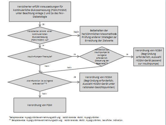 Anhang 2 zu Empfehlung Hilfsmittelverordnung (1) Hierarchisierung der Hilfsmittelauswahl: Entscheidung kontinuierliche interstitielle Glukosemessung (FGM bzw.