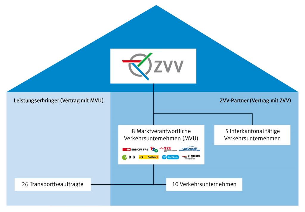 Der ZVV Alles unter einem Dach Kantonsrat Grundsätze über Entwicklung, Angebot und Tarif,