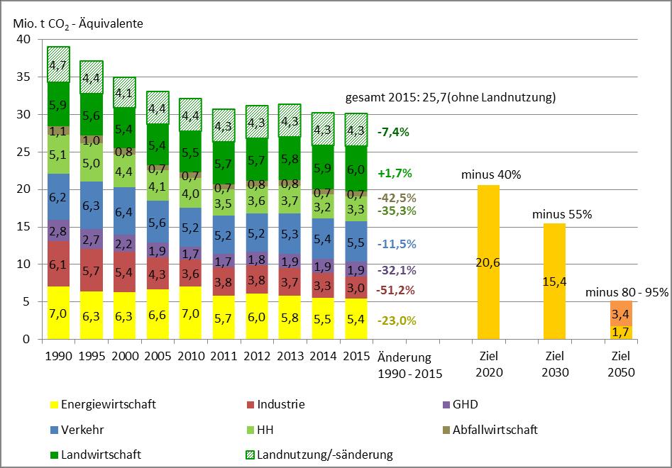 Klimaschutzziele Schleswig-Holstein hier: Entwicklung der Treibhausgasemissionen Die derzeitigen Aktivitäten in den