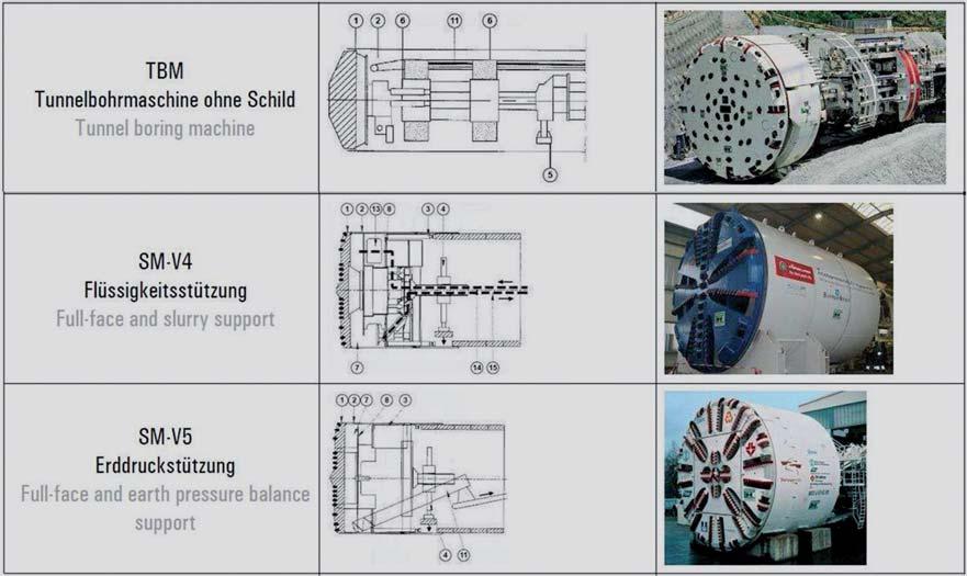 Bild 3. Typen von Tunnelvortriebsmaschinen [5].