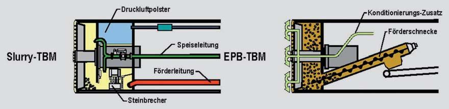 Bild 4. Ortsbruststützung bei Schildmaschinen [6]. Bild 5. Einsatzbereiche von EPB- und Hydroschildmaschinen [2]. Bild 6. Betriebsweisen beim EPB-Vortrieb [6].