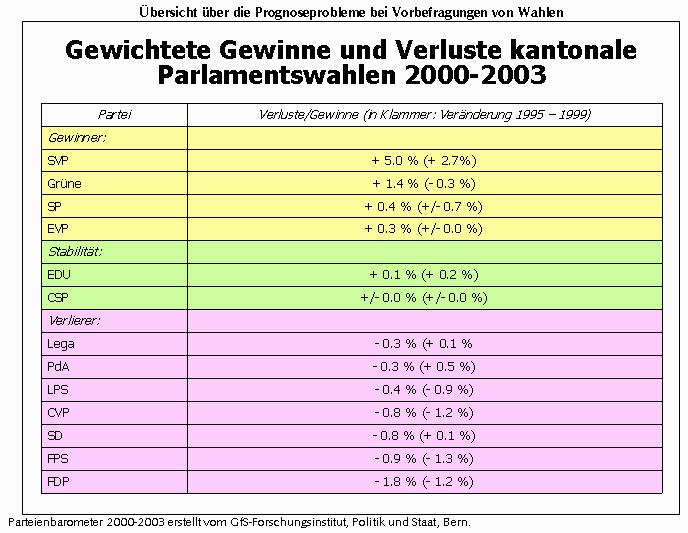 Der Haupttrend bei den kantonalen Wahlen, die im Schnitt eine zusätzliche Beteiligung kannten, war damit die Stärkung des rechten Pols, nicht aber des linken.
