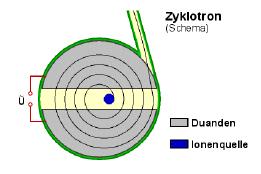 Cyclotron Resonance Cyclotron: