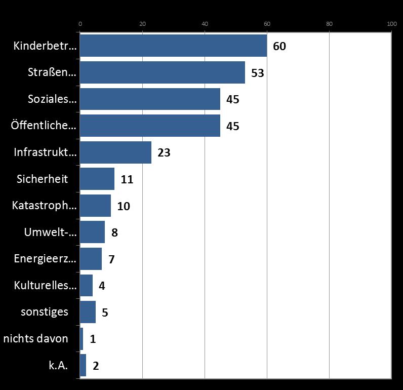 12 Unterstützung durch Land und Bund BürgermeisterInnen Frage: Bei welchen Themen braucht Ihre Gemeinde in Zukunft mehr Unterstützung durch den Bund oder das Land?