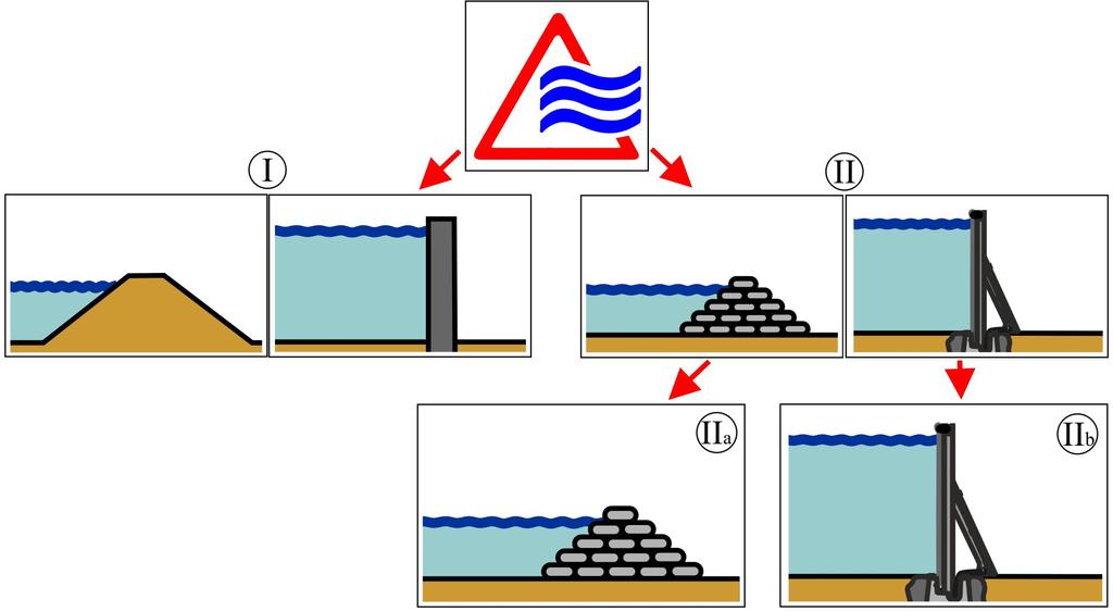 Ein Schutz vor Hochwasser kann durch feste Systeme wie Deiche und Mauern I oder durch mobile Systeme II erfolgen.